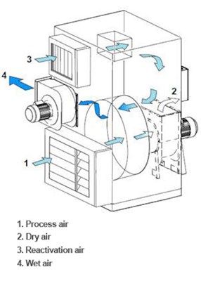 MX2系列獨(dú)立式工業(yè)轉(zhuǎn)輪除濕機(jī)