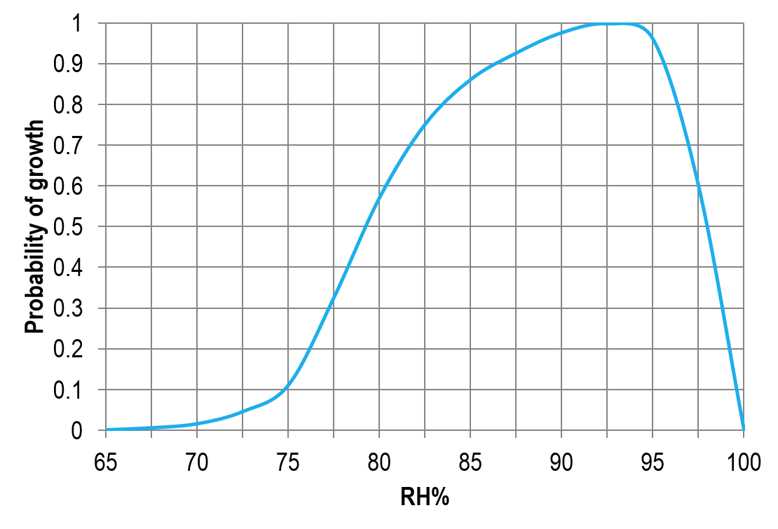 相對濕度對霉菌生長的影響