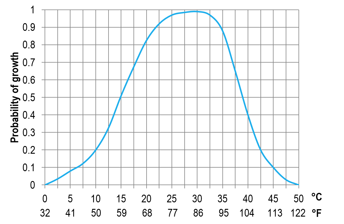 溫度對霉菌生長的影響