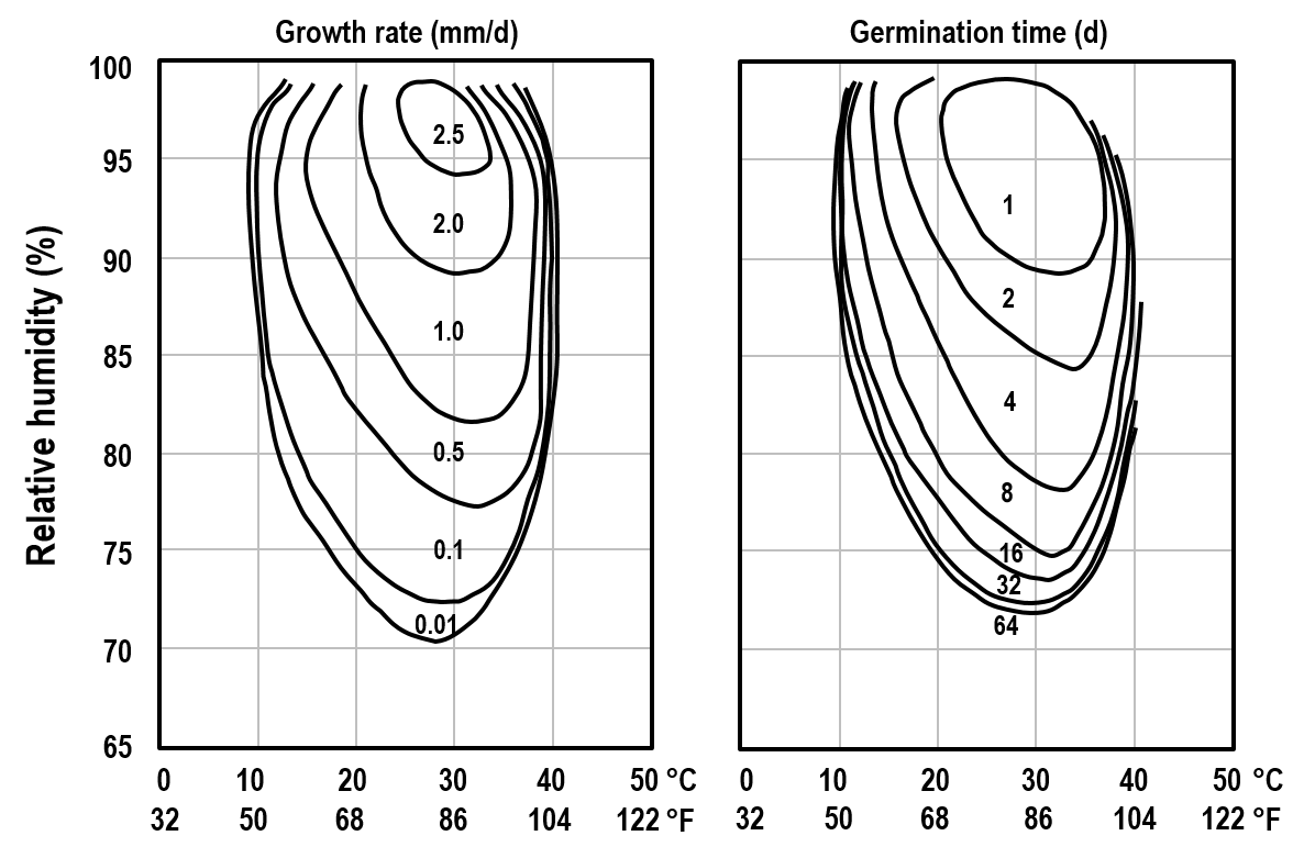 局限曲霉生長速率和萌芽的等值線圖