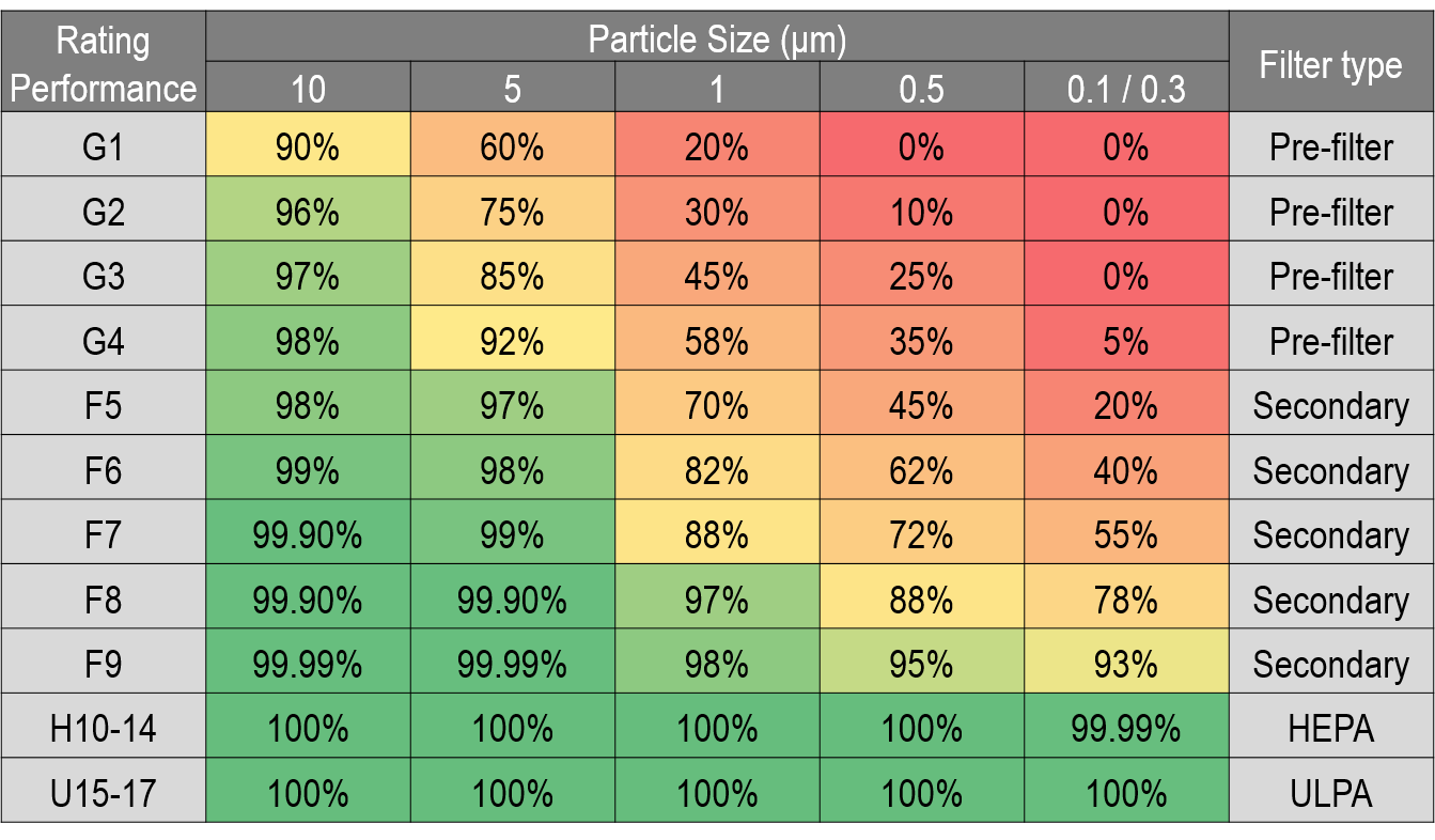 過濾器類型及其對于濾除不同粒徑顆粒的有效性