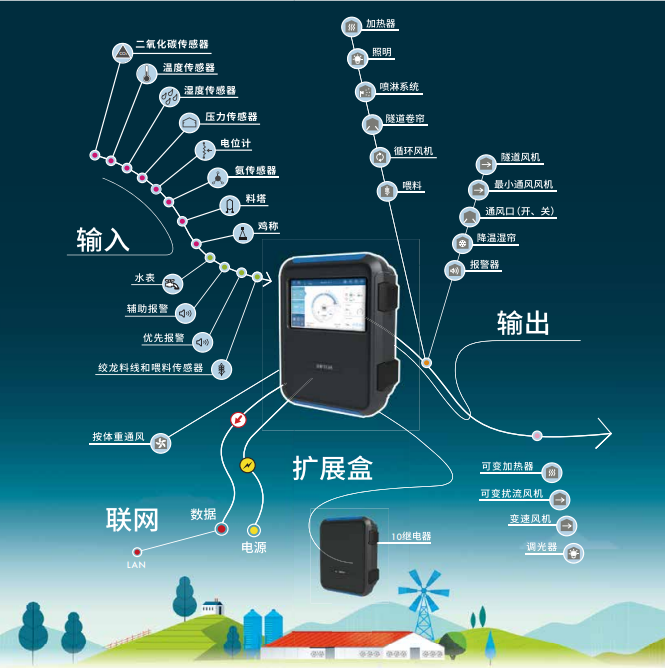 Trio poultry functions